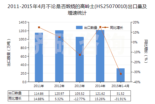 2011-2015年4月不論是否煅燒的高嶺土(HS25070010)出口量及增速統(tǒng)計